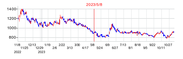 2023年5月8日 09:43前後のの株価チャート